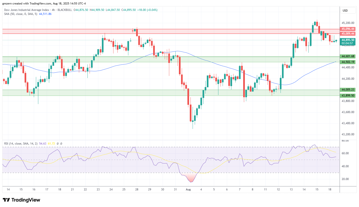 Dow Jones