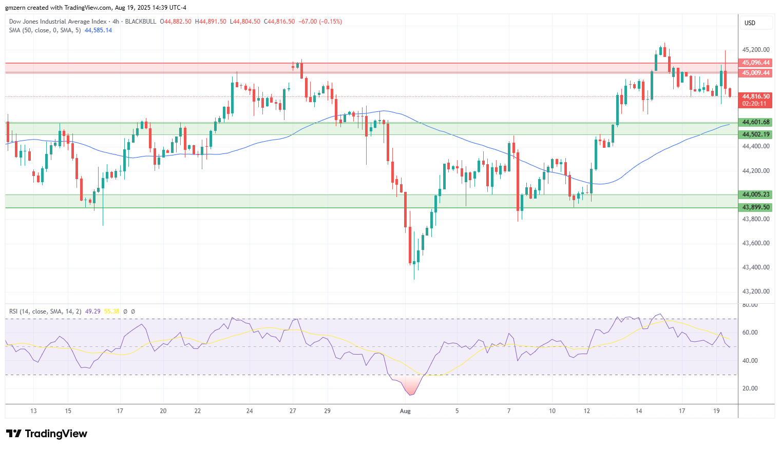 Dow Jones