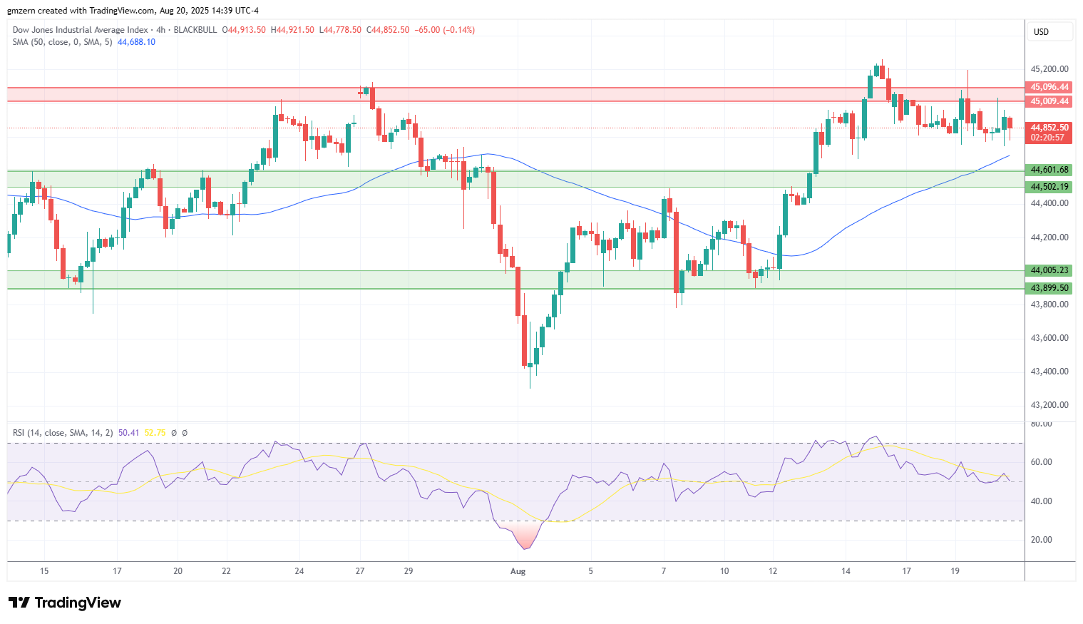 Dow Jones