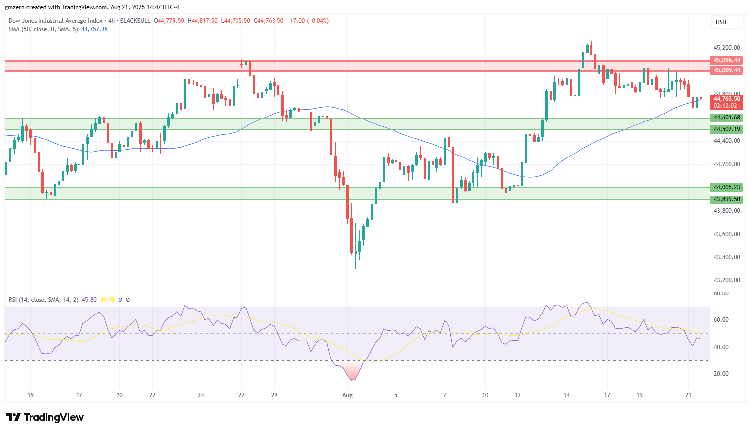 Dow Jones