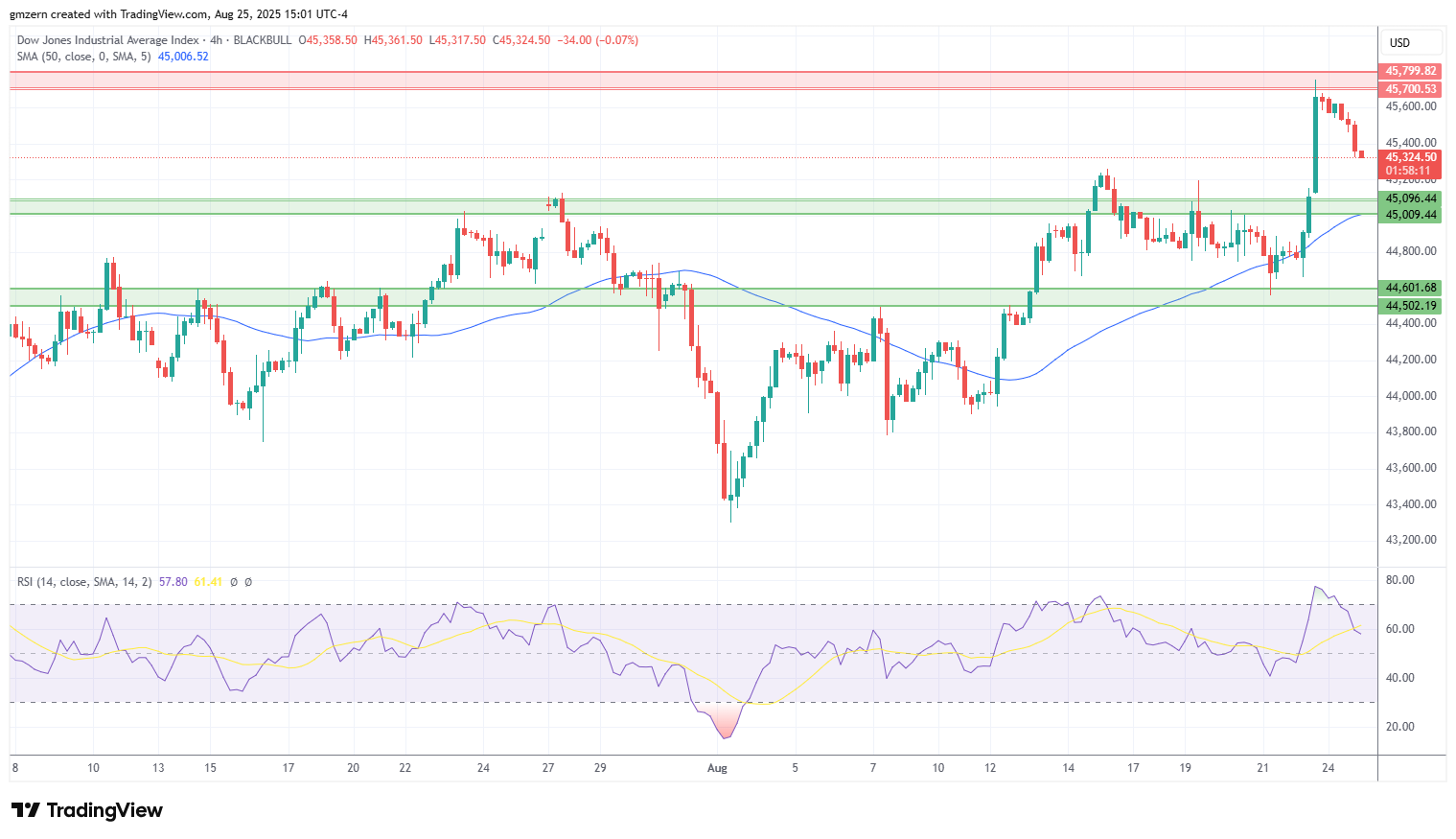 Dow Jones