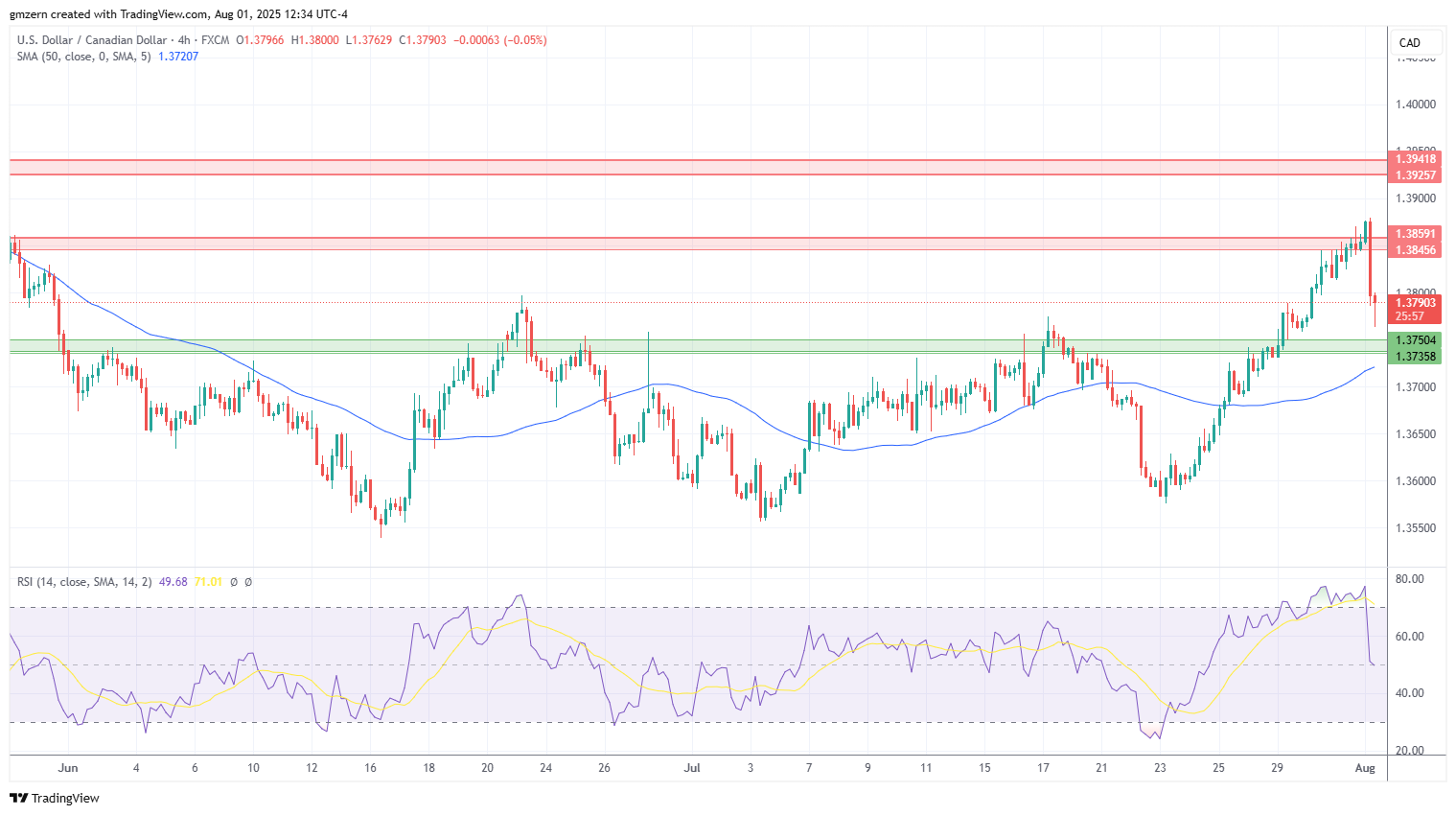 USD/CAD
