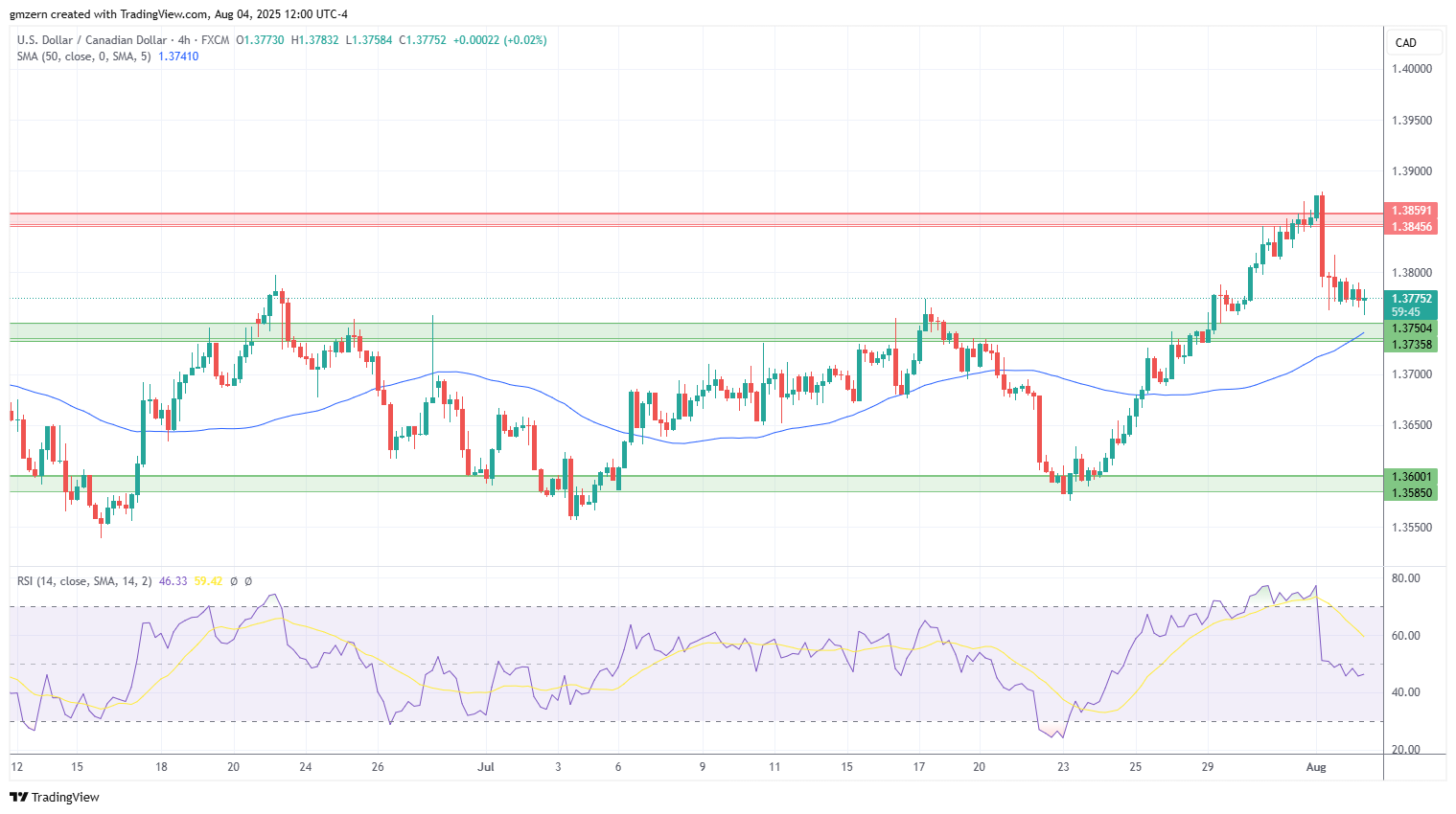 USD/CAD