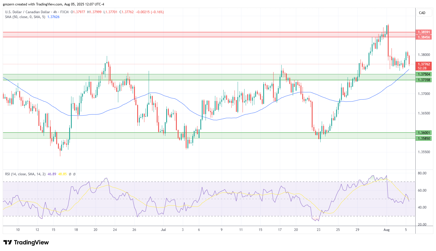 USD/CAD