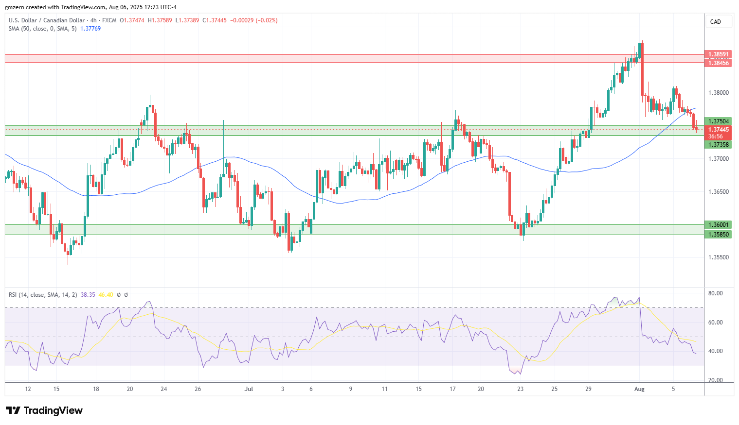 USD/CAD