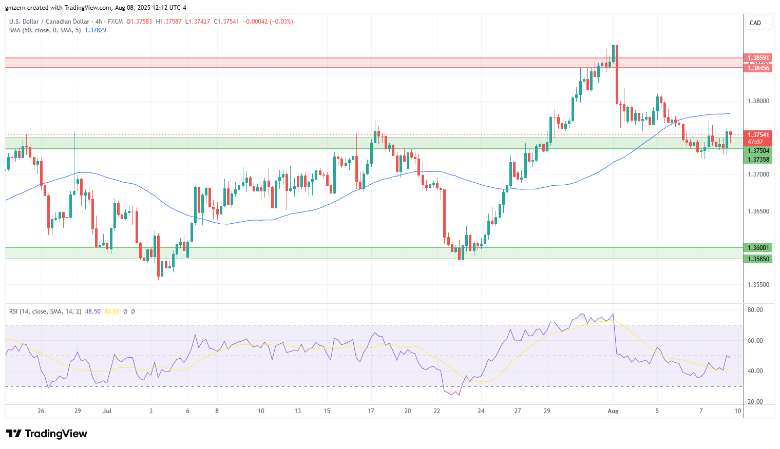 USD/CAD