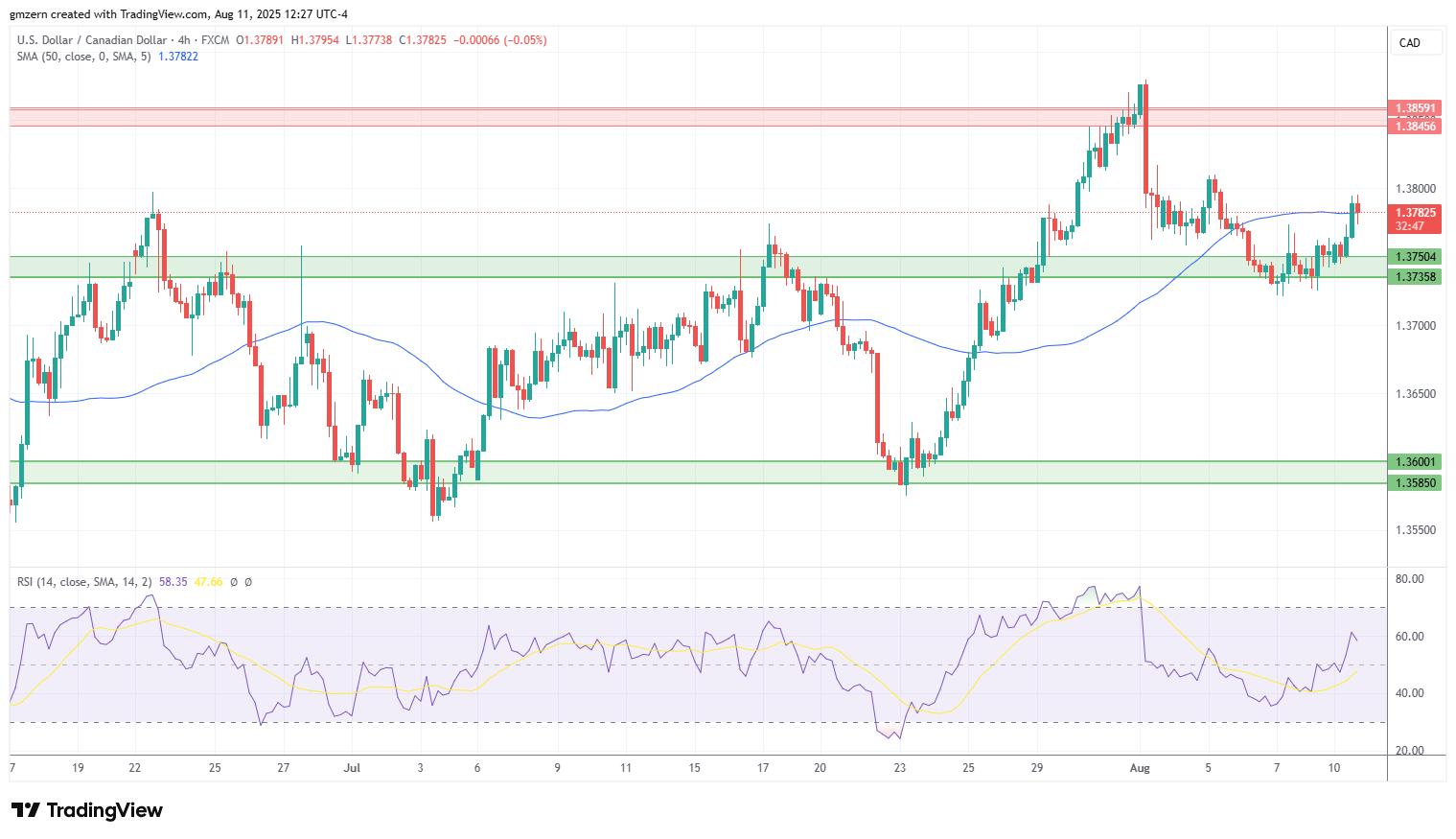 USD/CAD