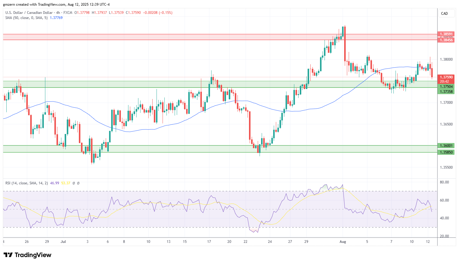 USD/CAD
