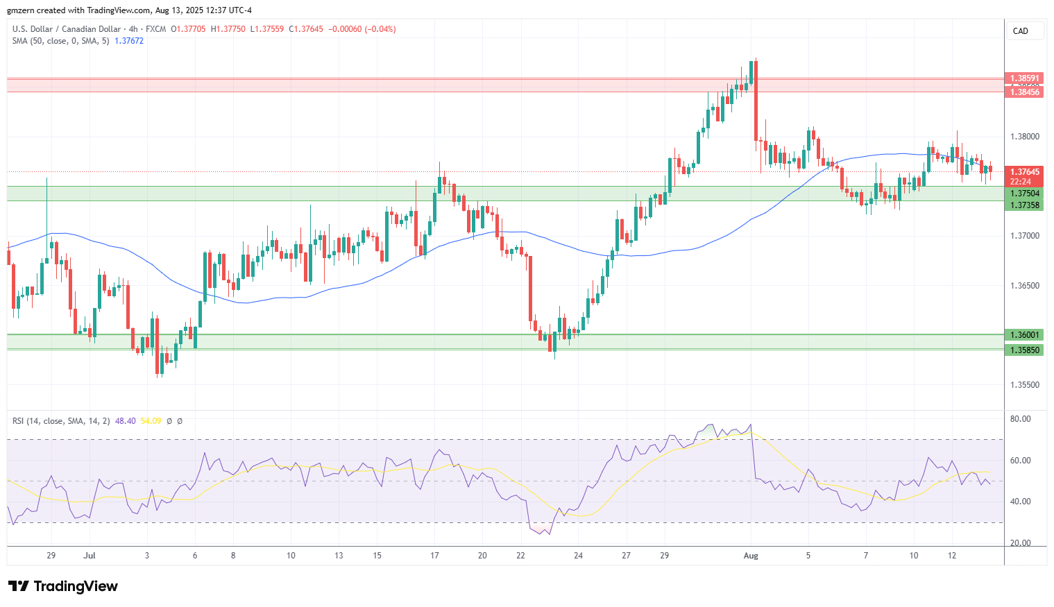 USD/CAD