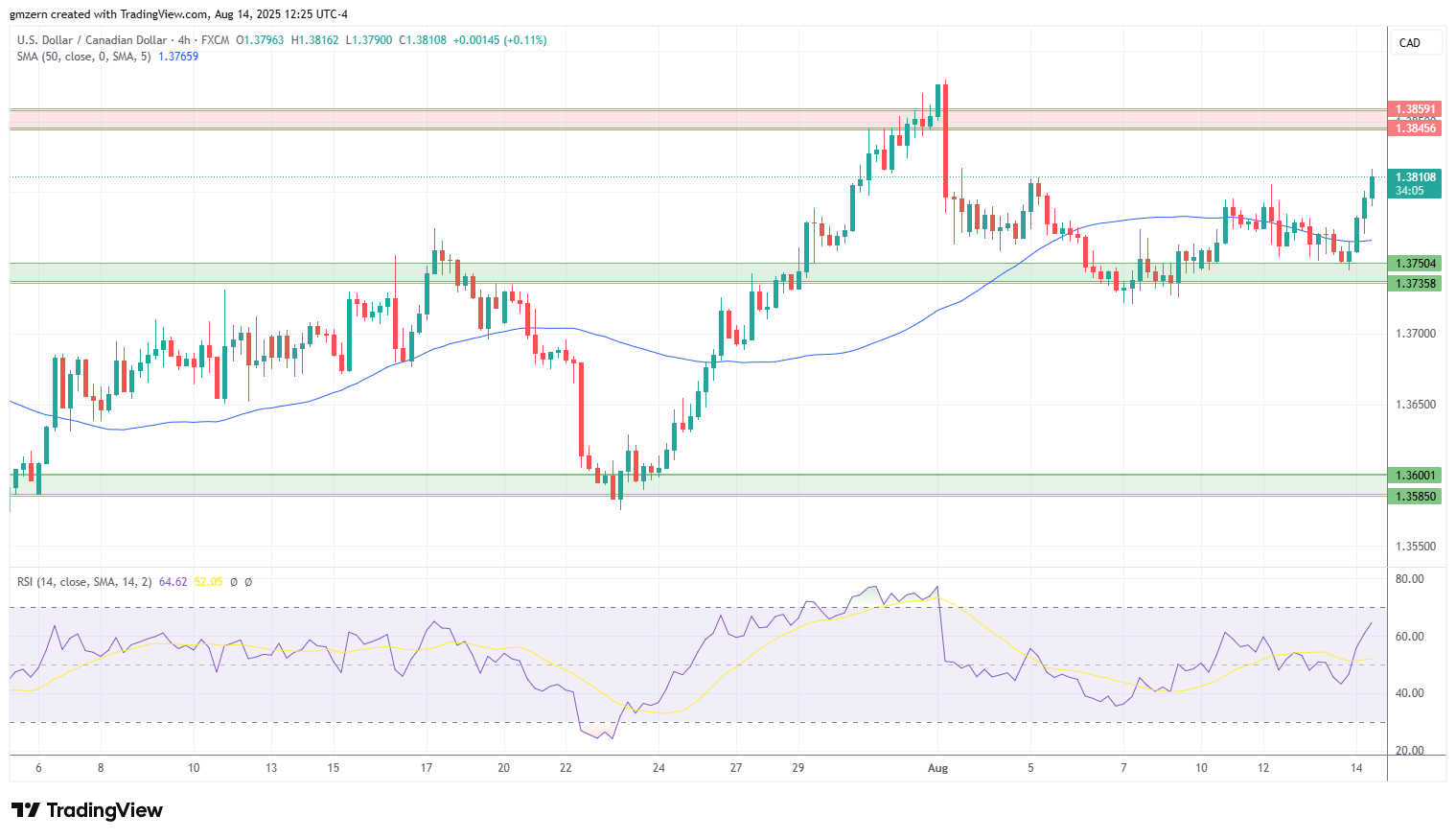USD/CAD