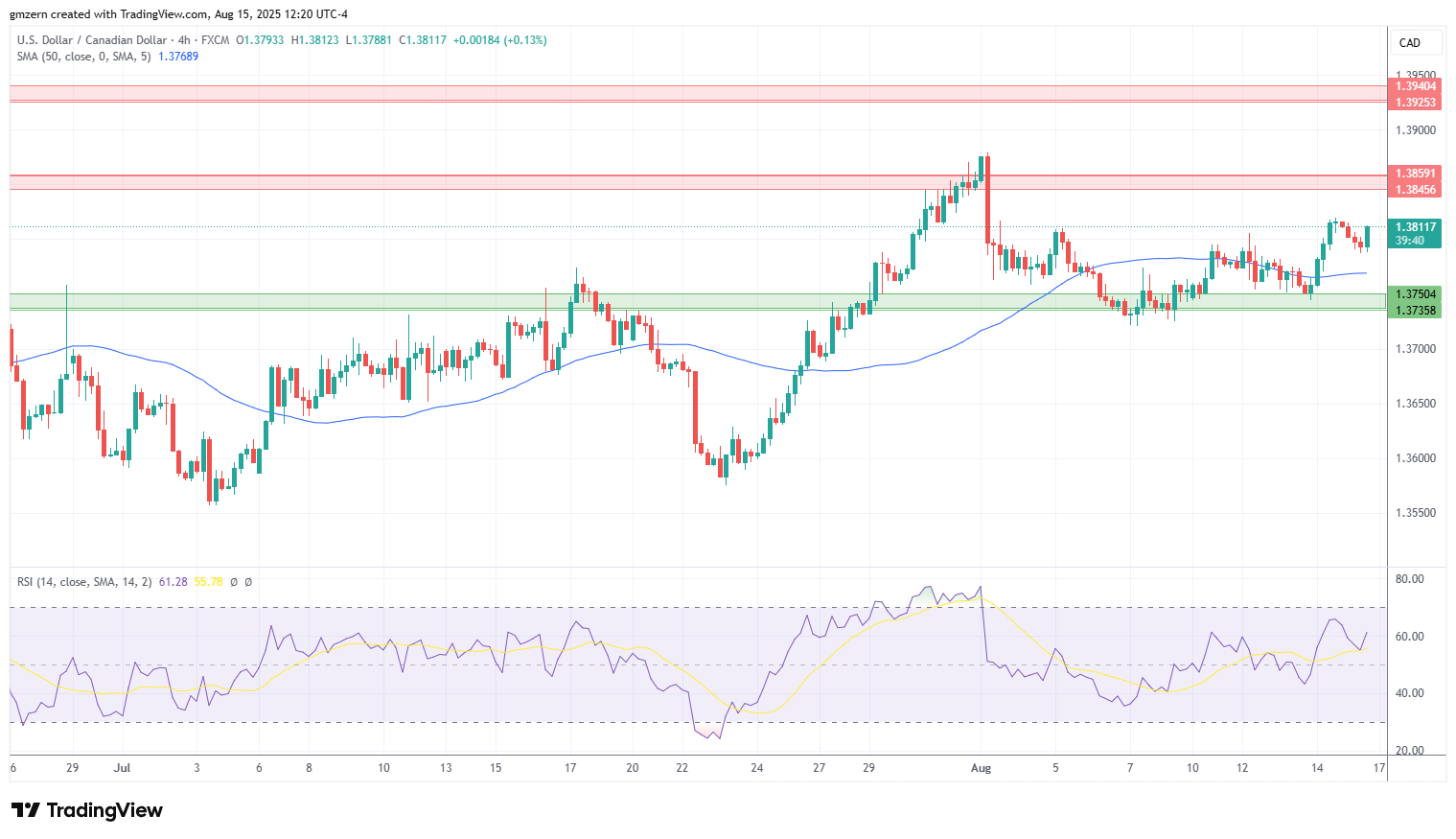 USD/CAD