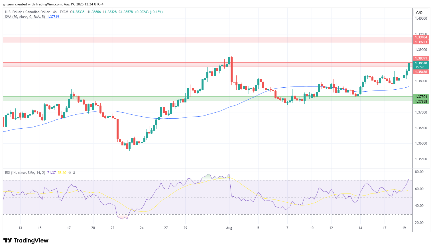 USD/CAD