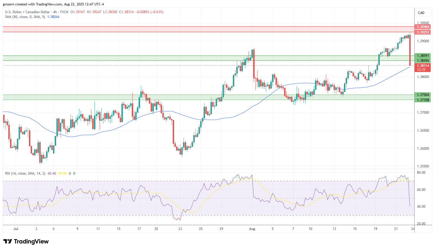 USD/CAD
