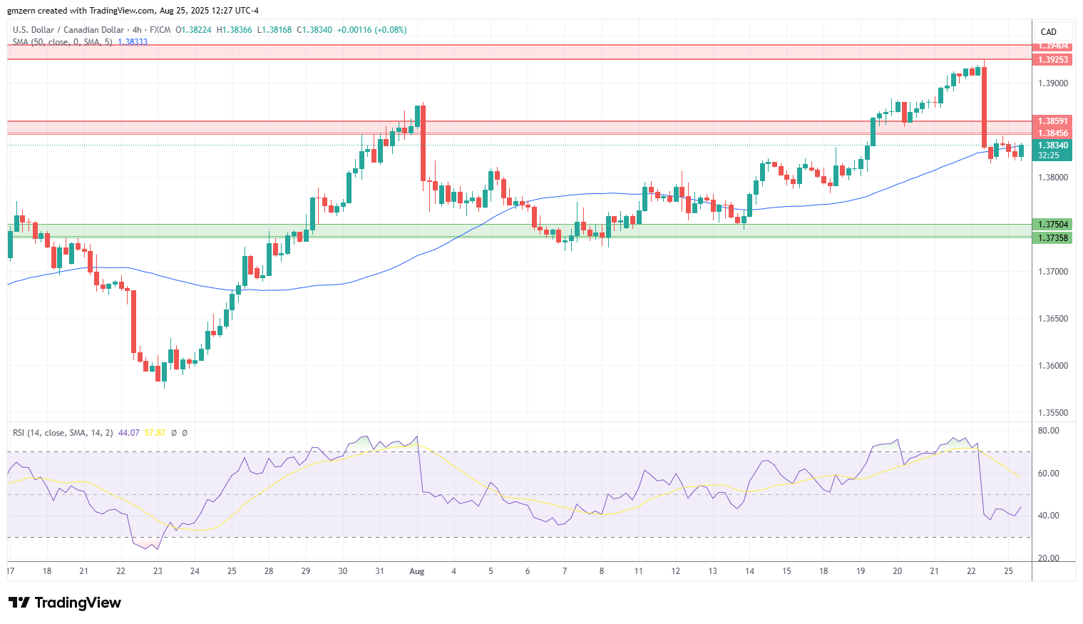USD/CAD