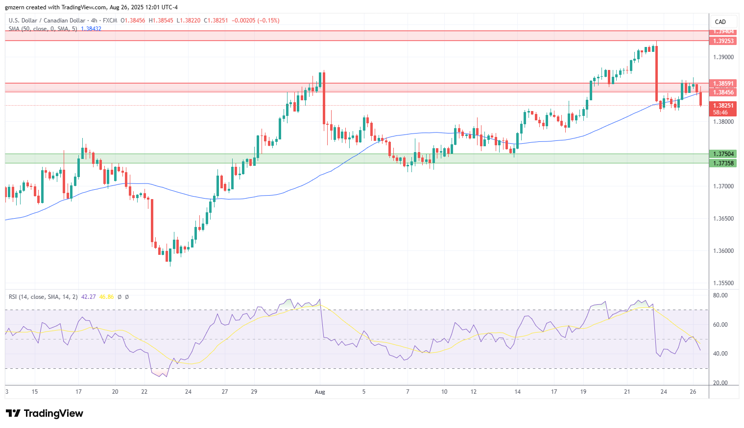 USD/CAD