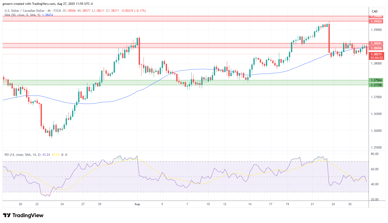 USD/CAD