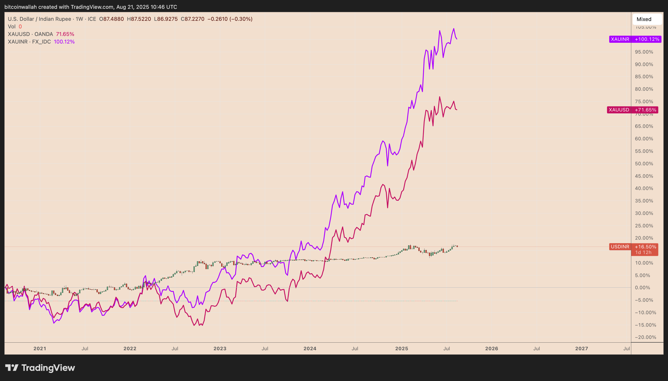USD/INR, XAU/INR, XAU/USD 5-year returns