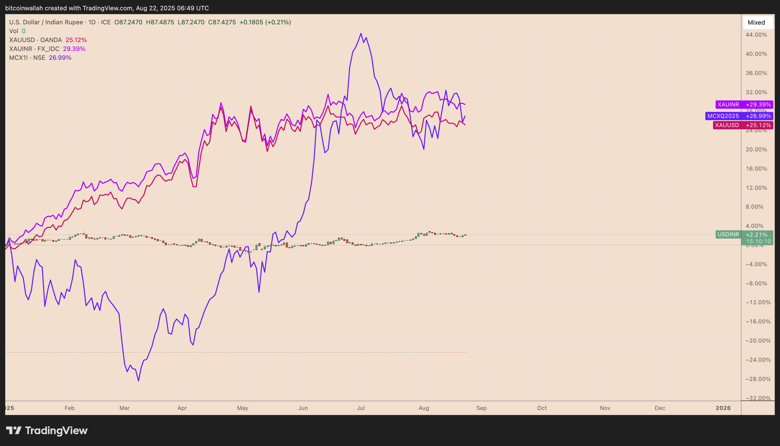 MCX gold price in India