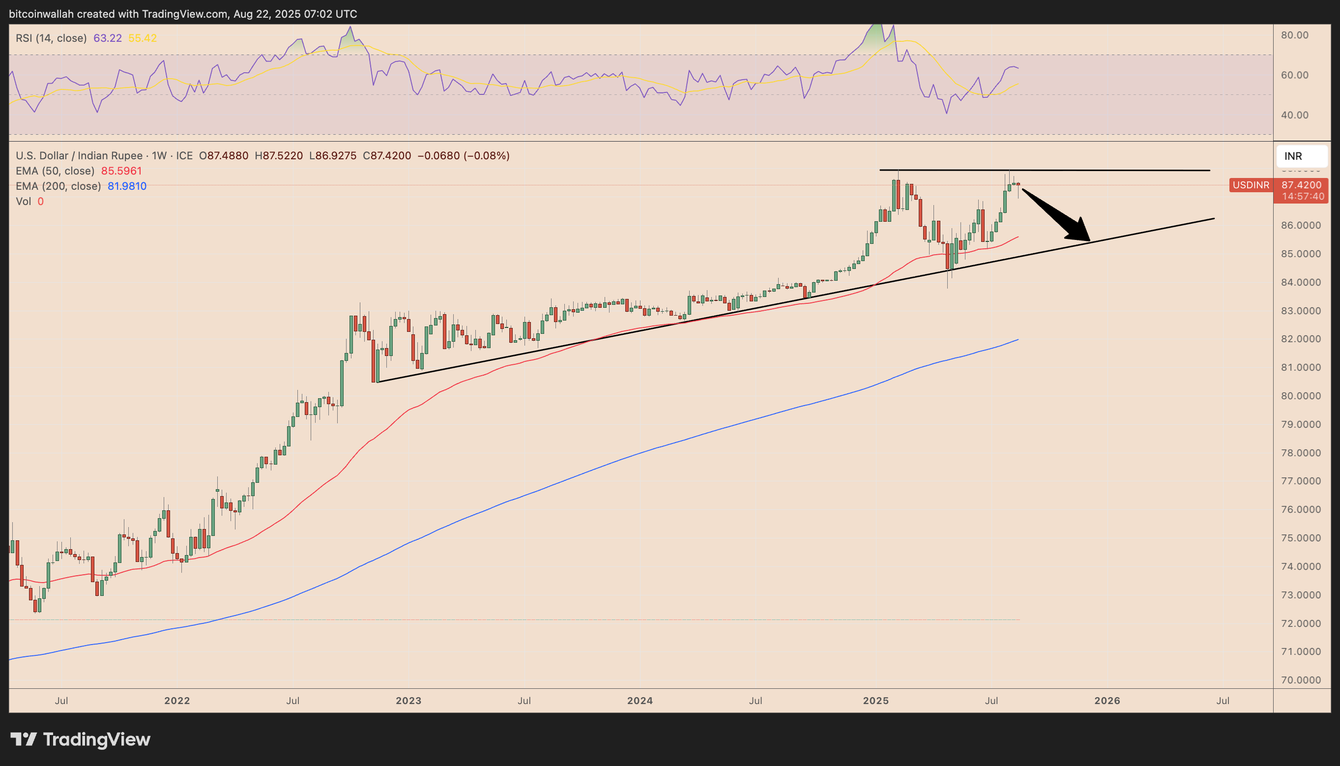 USD/INR weekly performance chart