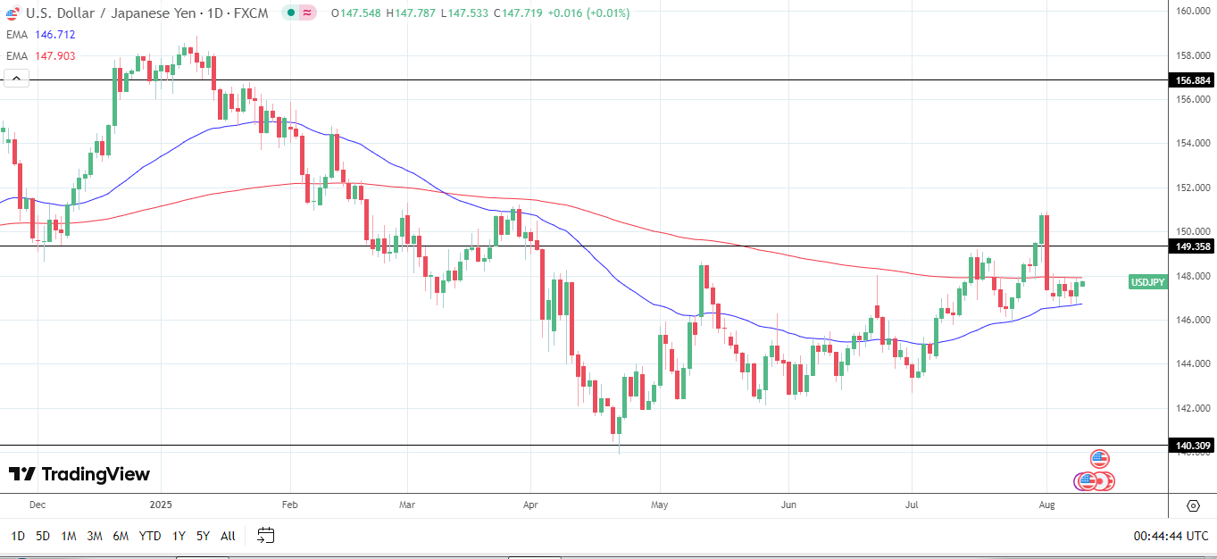 USD/JPY Daily Chart sends bullish near-term price signals.