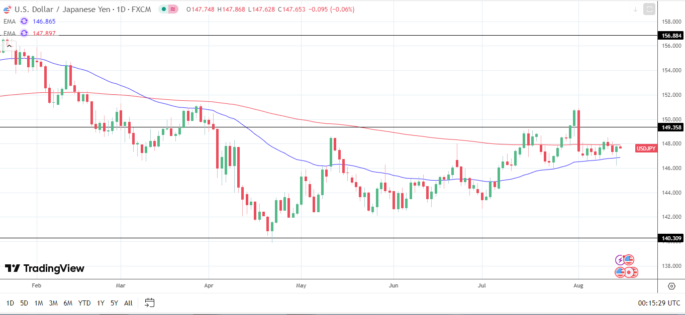 USD/JPY Daily Chart sends bullish near-term price signals.