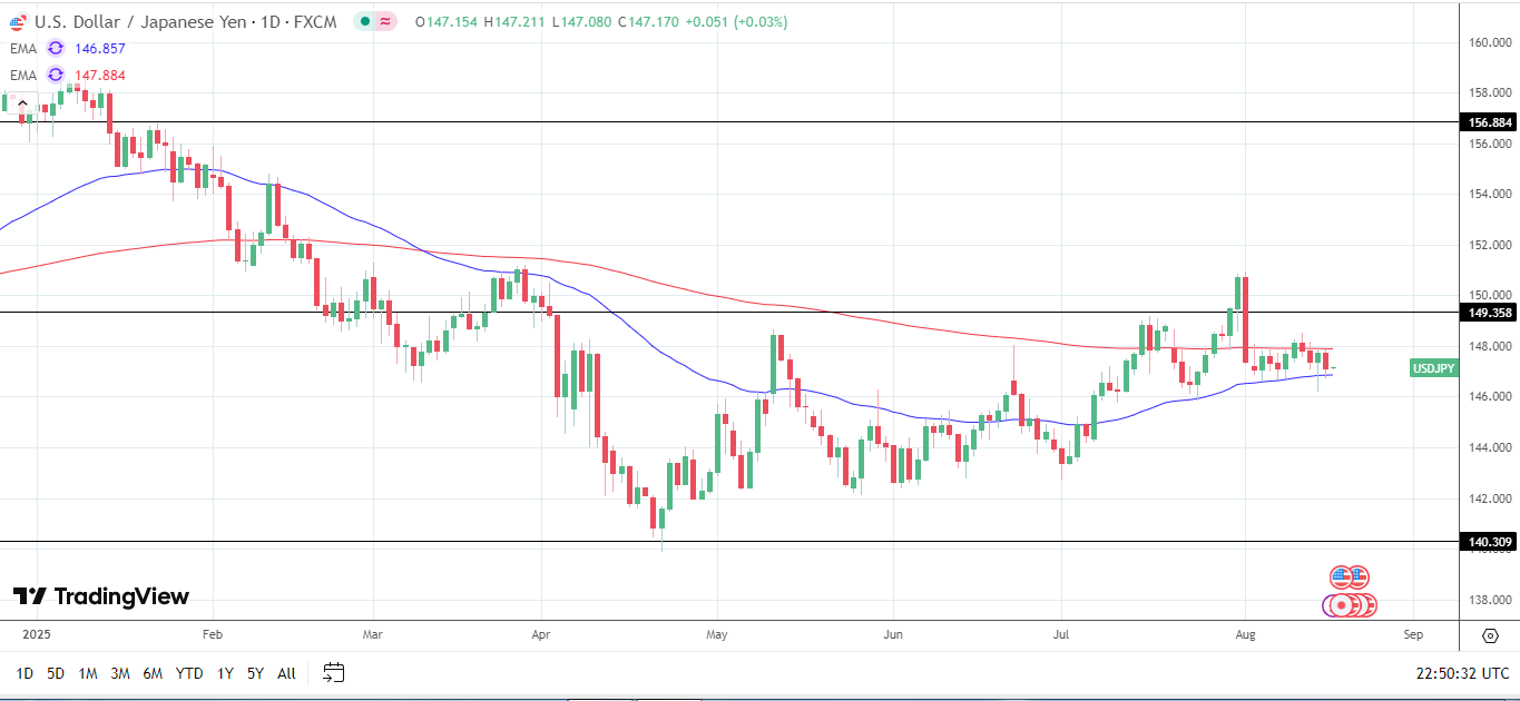 USD/JPY Daily Chart sends bullish near-term price signals.