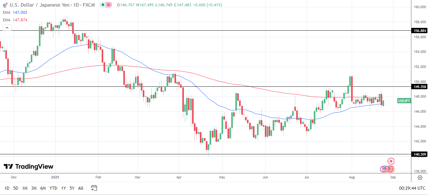 USD/JPY Daily Chart sends bearish longer-term price signals.