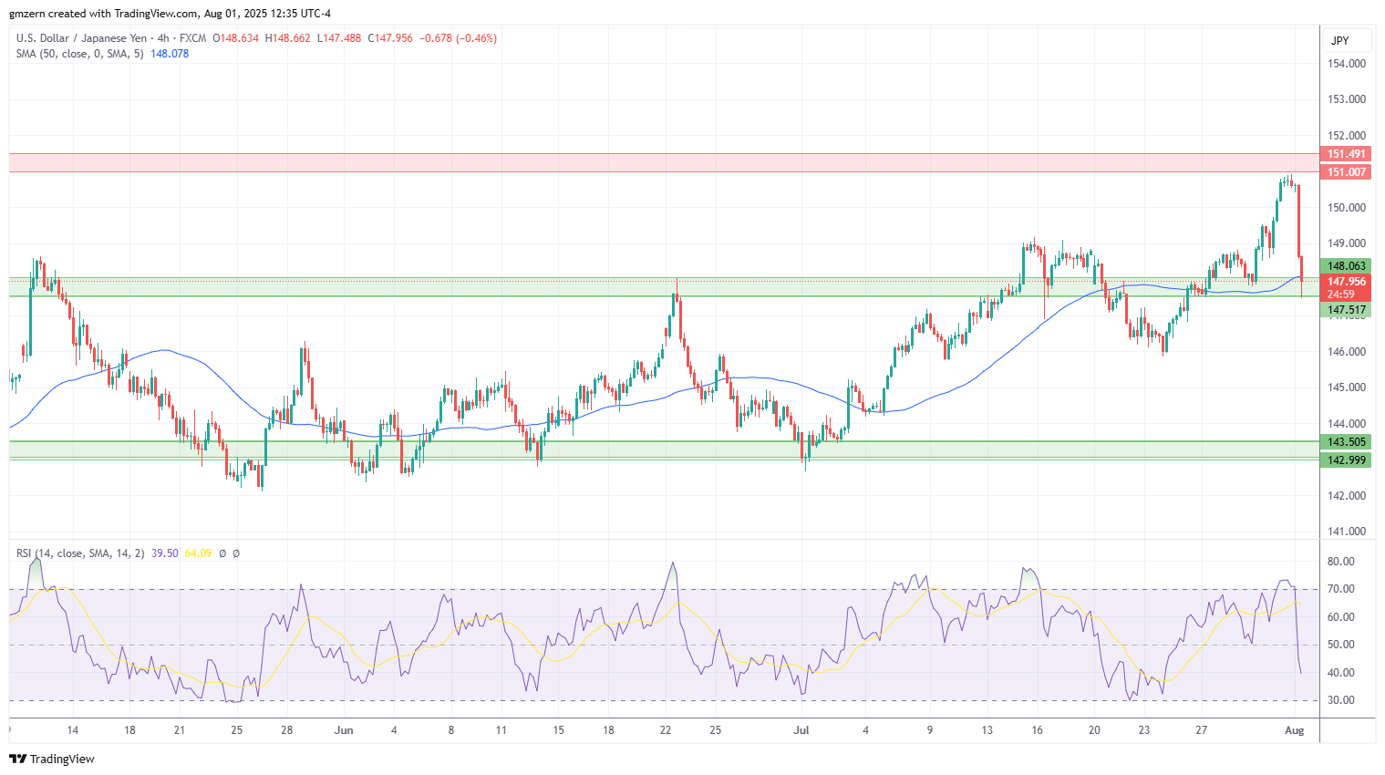 USD/JPY