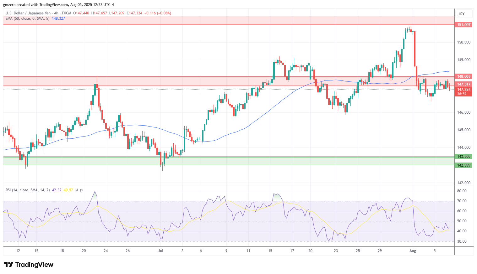 USD/JPY