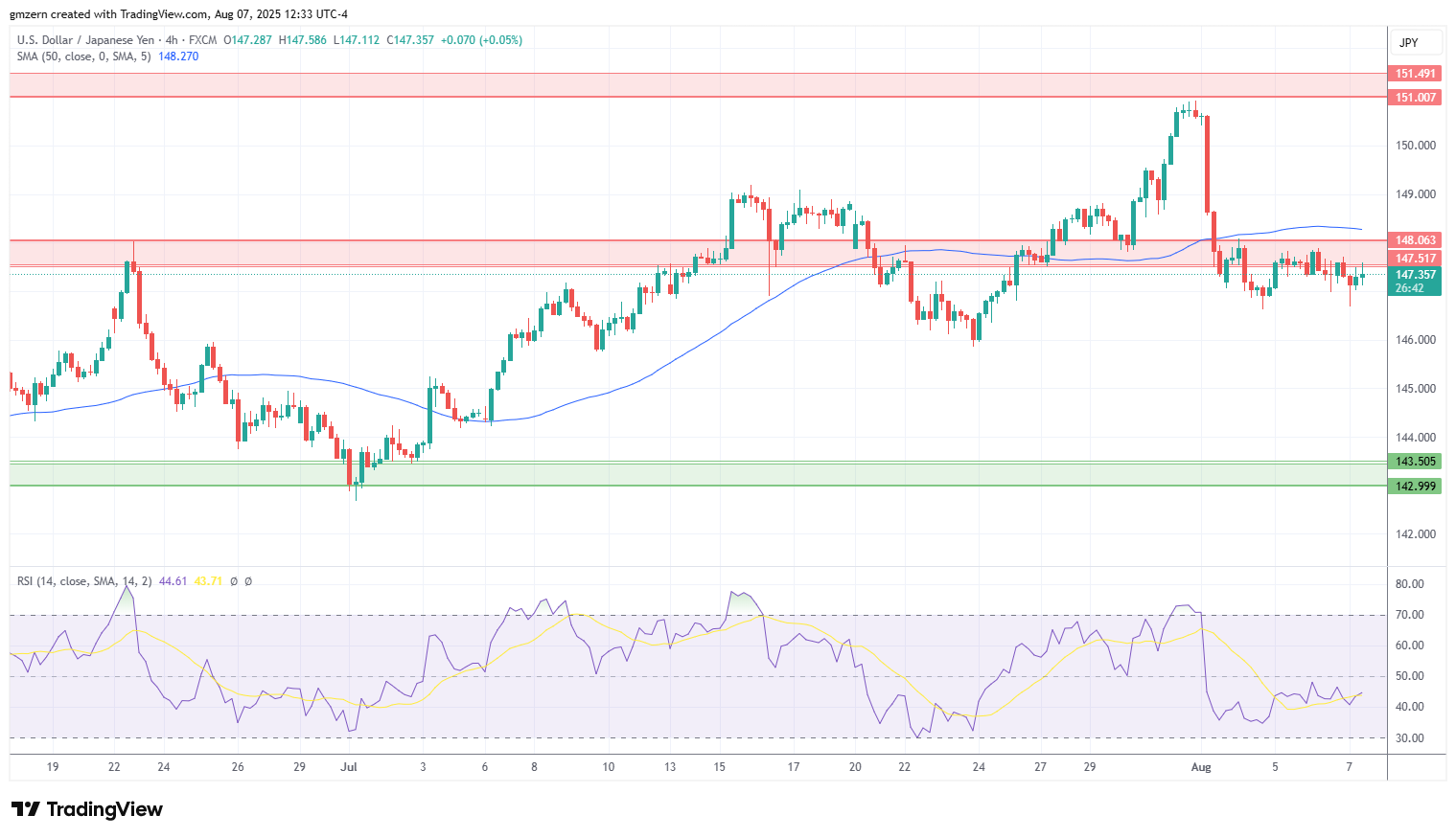 USD/JPY