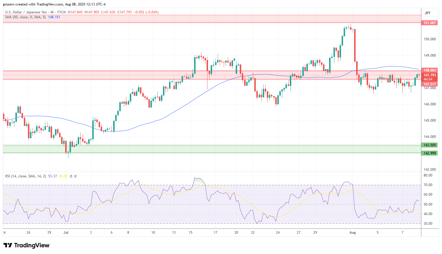 USD/JPY