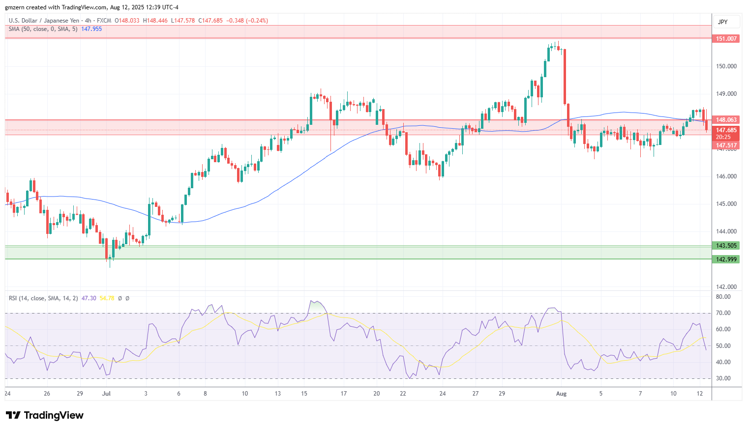 USD/JPY