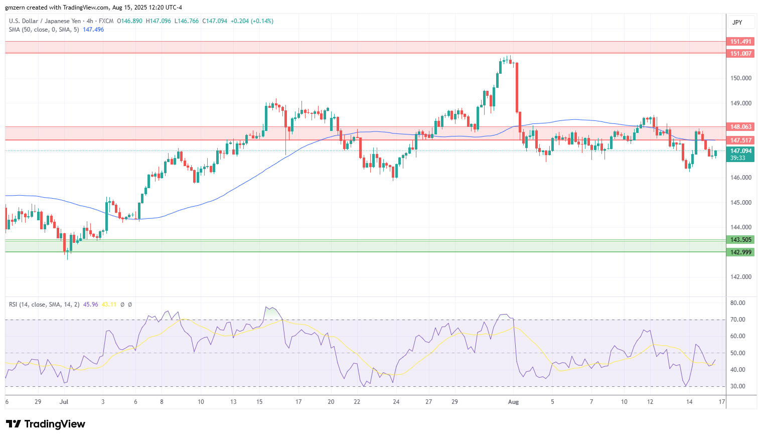 USD/JPY