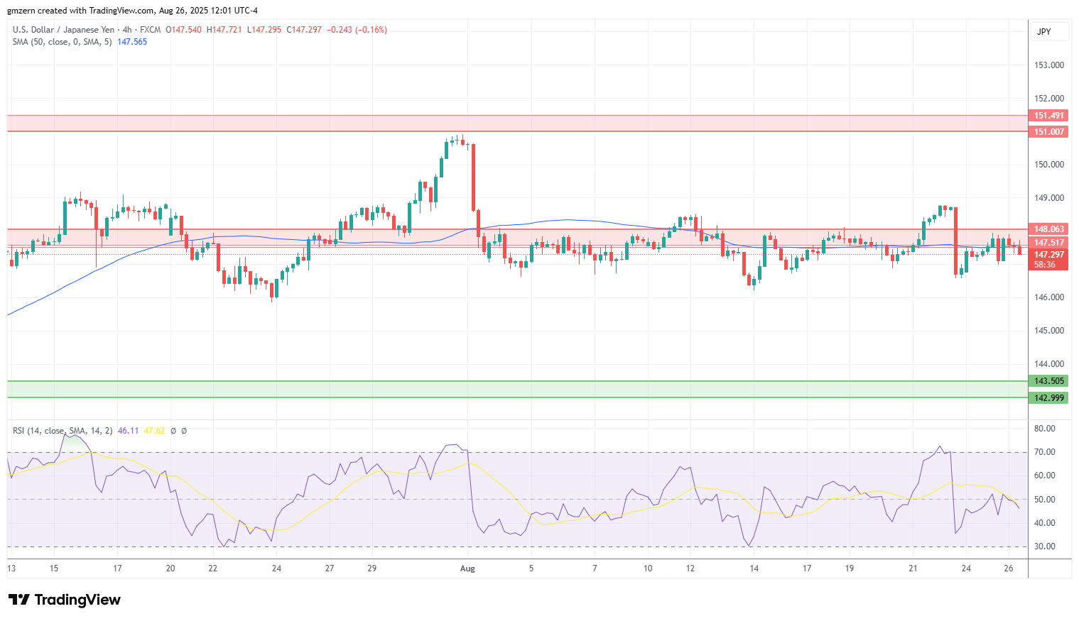 USD/JPY