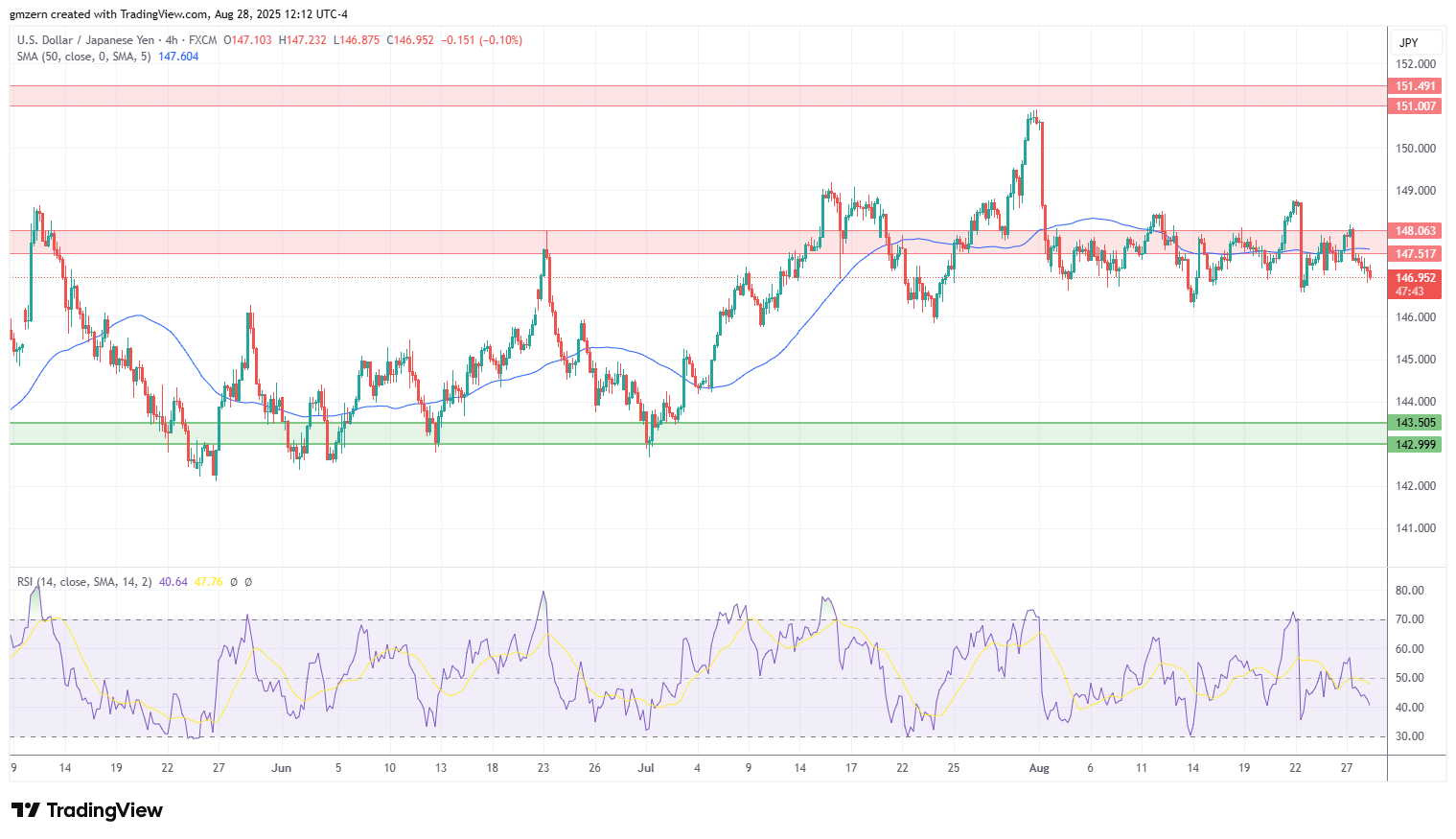 USD/JPY