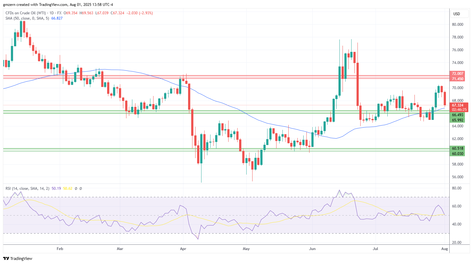 WTI Oil