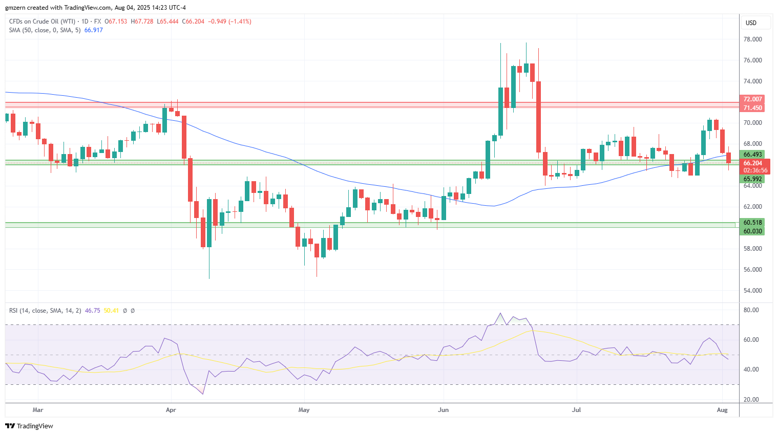 WTI Oil