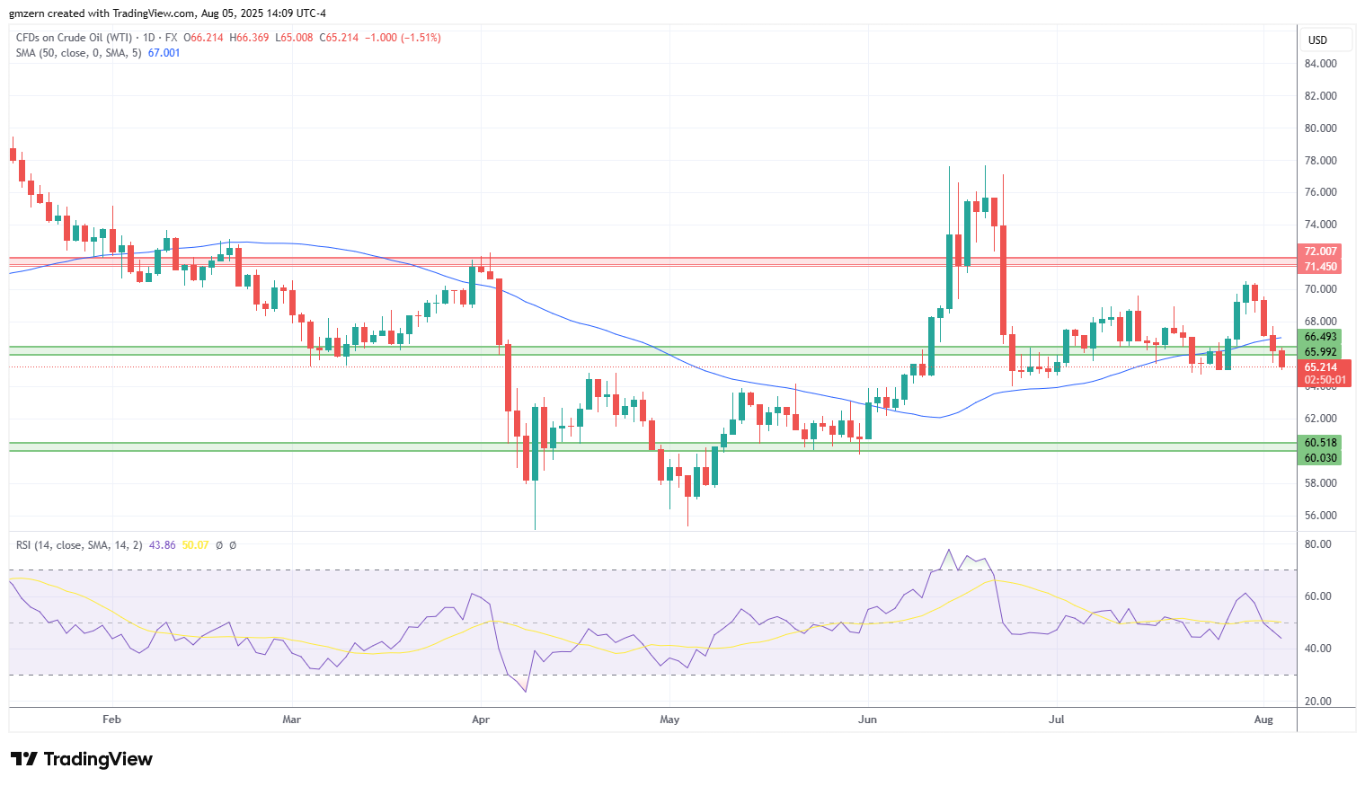 WTI Oil