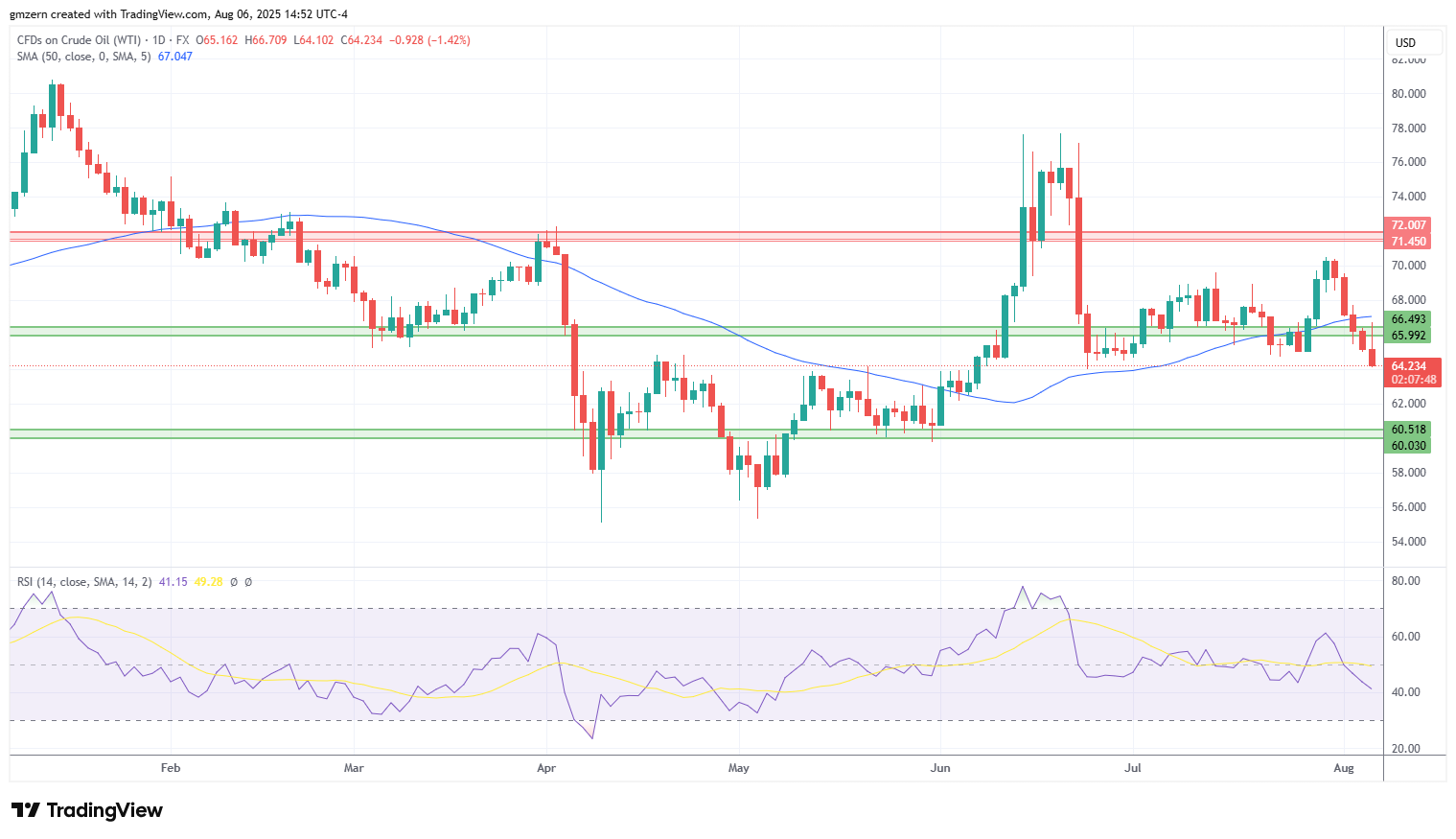 WTI Oil