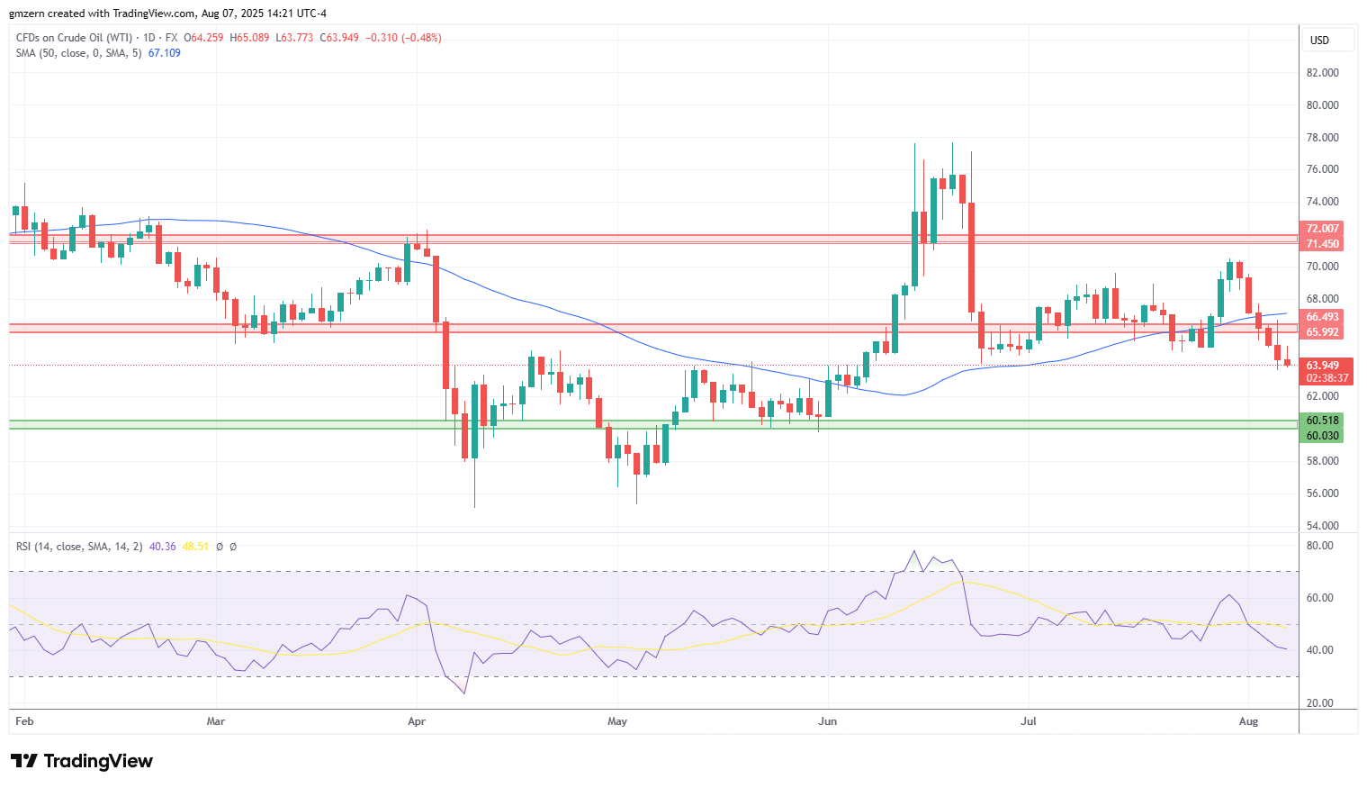 WTI Oil
