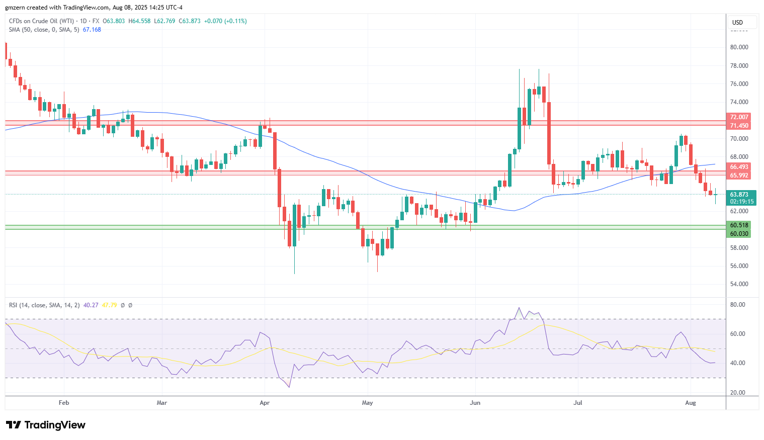 WTI Oil