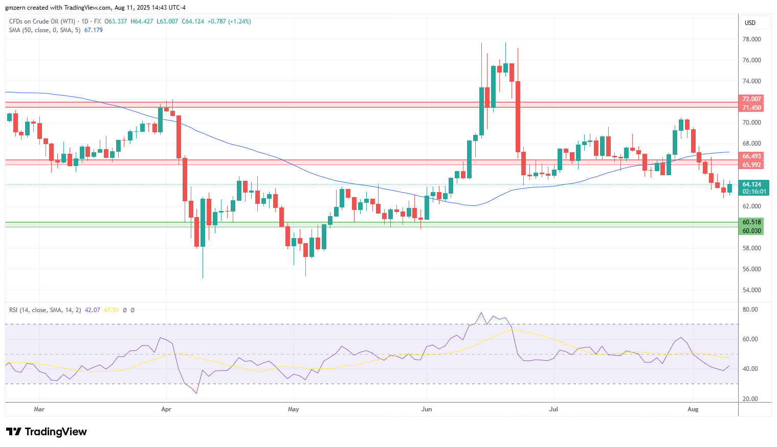 WTI Oil