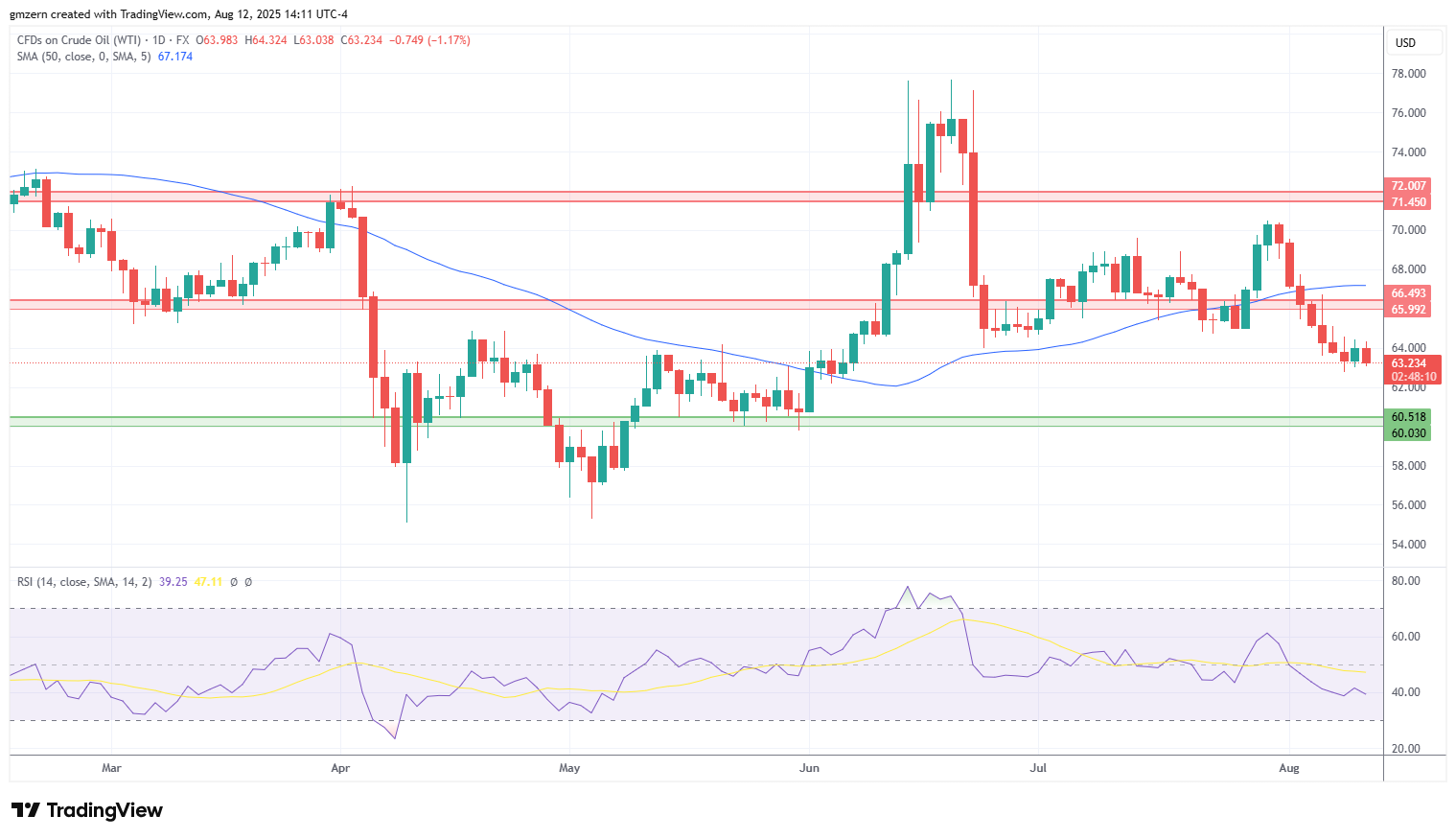 WTI Oil
