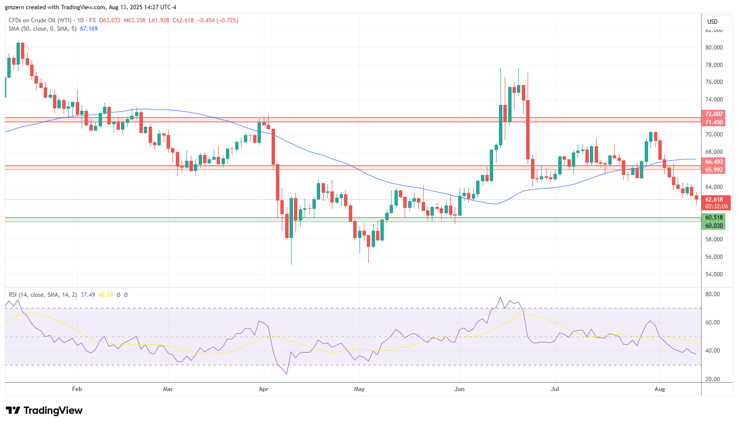 WTI Oil