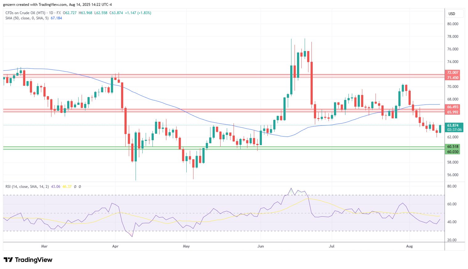 WTI Oil