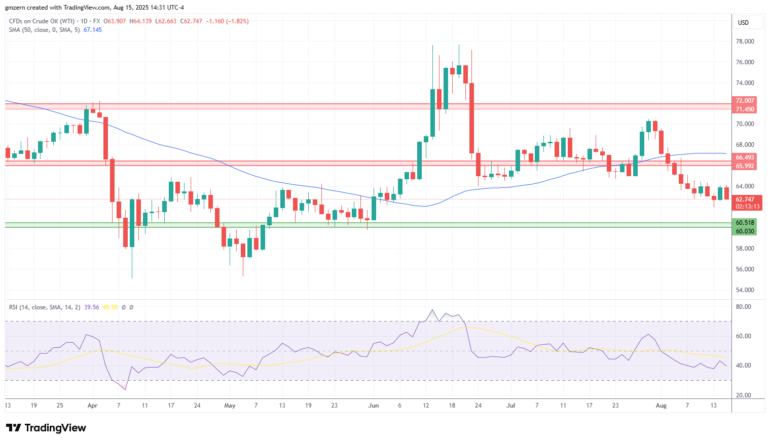 WTI Oil