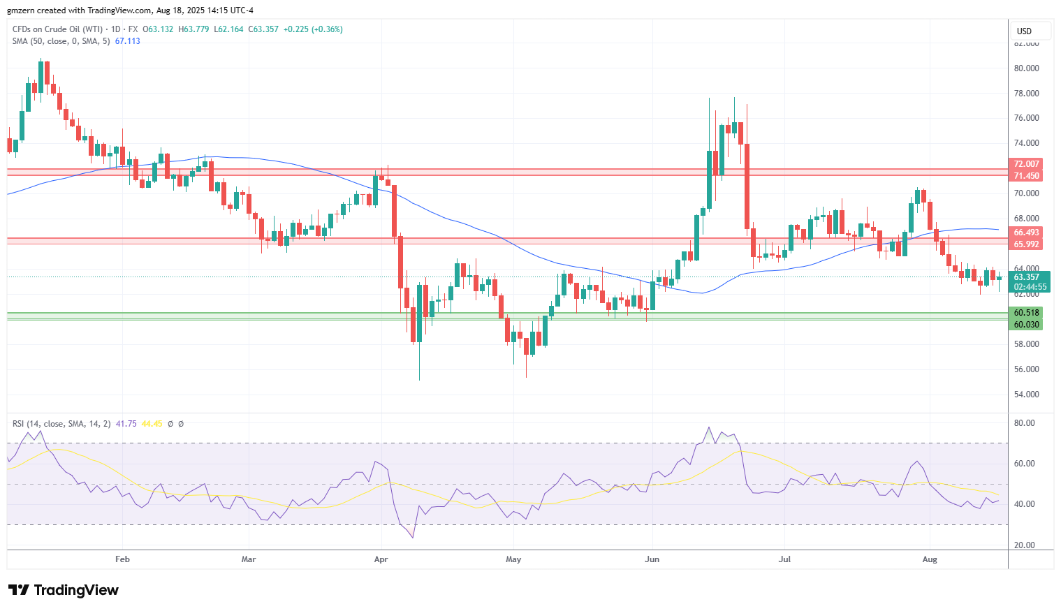 WTI Oil