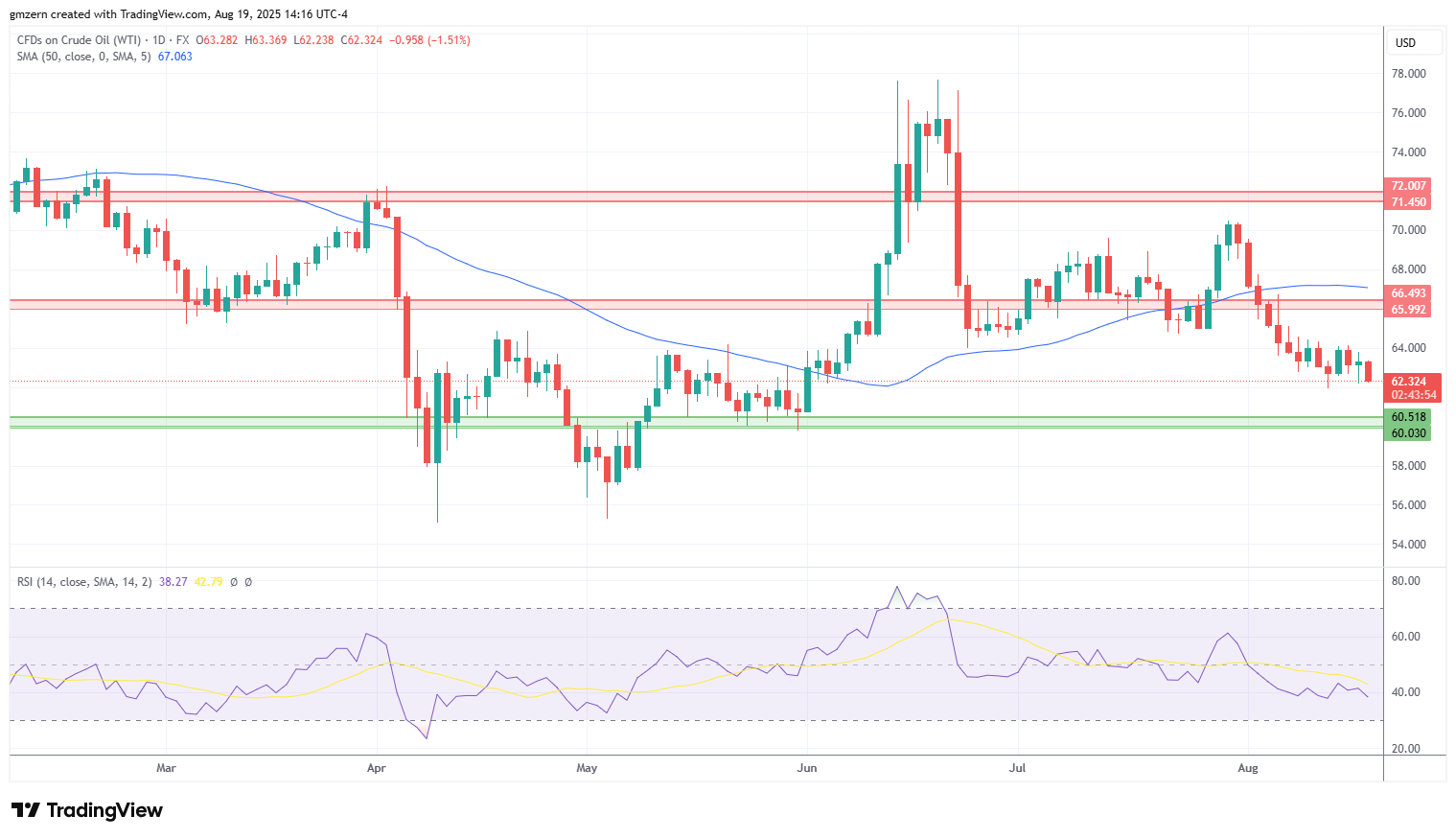 WTI Oil