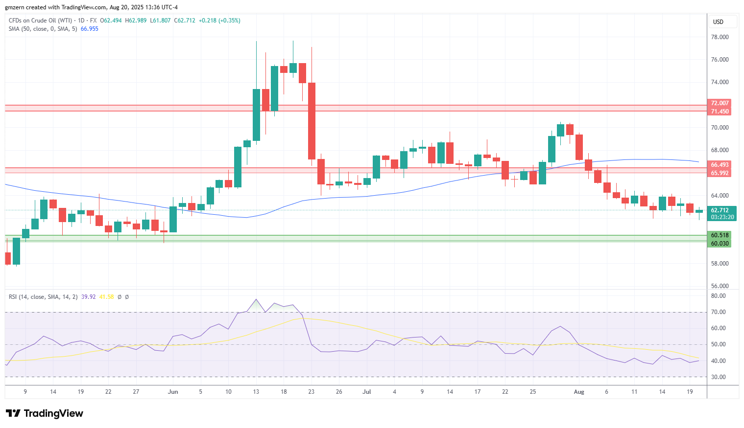 WTI Oil