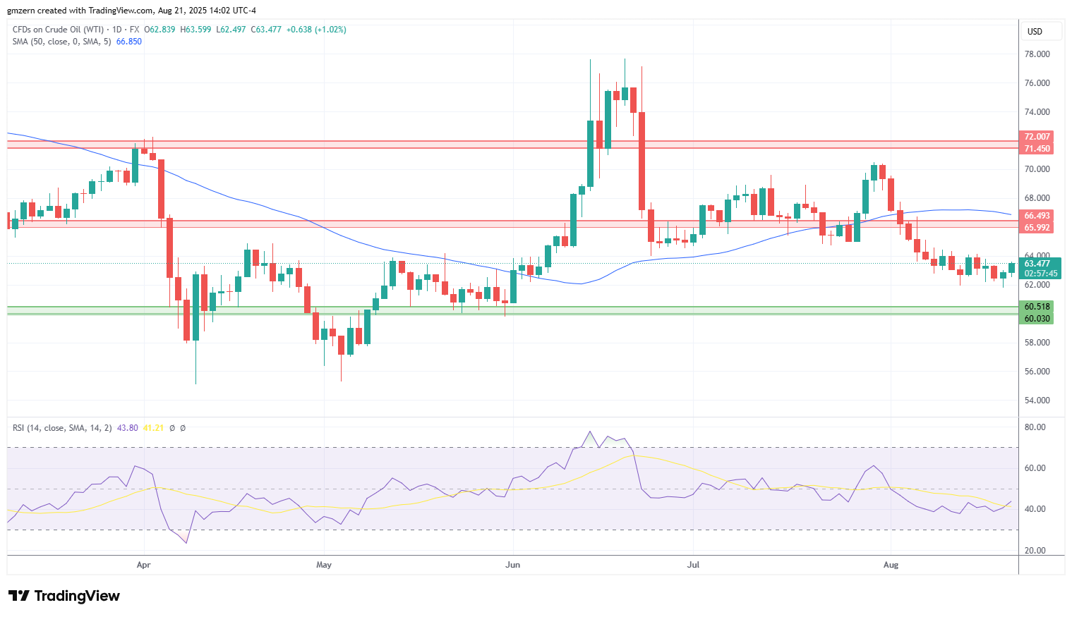 WTI Oil